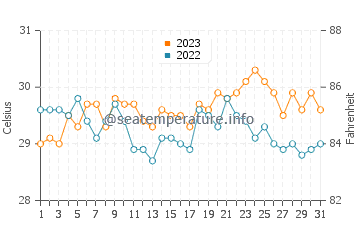 New Batu Batu water temp chart in October