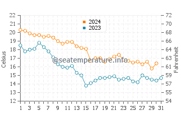 New Buffalo water temp chart in October