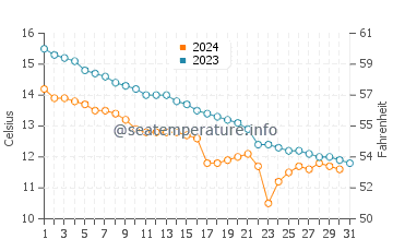 Temperature dell'acqua a New Ferry ad ottobre