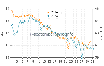 New London water temp chart in October