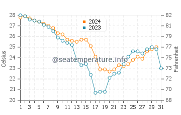 New Orleans water temp chart in October