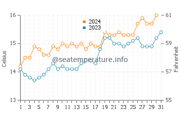 Temperatura vode u New Plymouth u listopadu