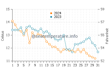 New River Beach water temp chart in October