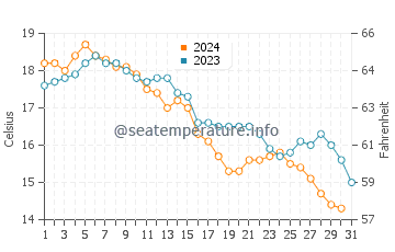 New Seabury water temp chart in October
