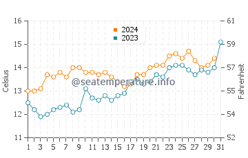 Eastbourne water temp chart in October