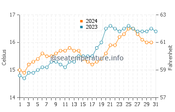Goat Island water temp chart in October