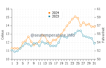 New Brighton water temp chart in October