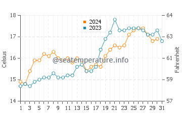 North Shore water temp chart in October