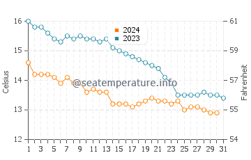 Newborough water temp chart in October