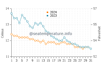 Temperature dell'acqua a Newburgh ad ottobre