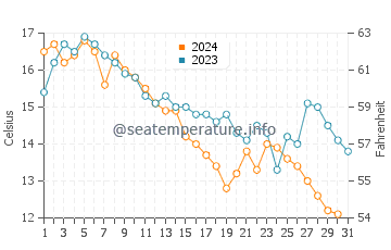 Newburyport water temp chart in October