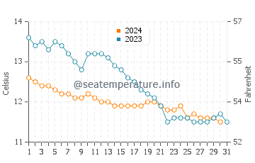 Newtonhill water temp chart in October