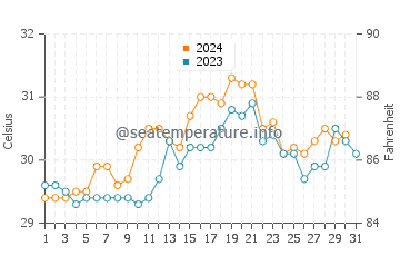 Temperatura vode u Ngapali u listopadu