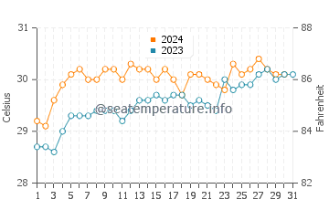 Temperatura vode u Ngenden u listopadu