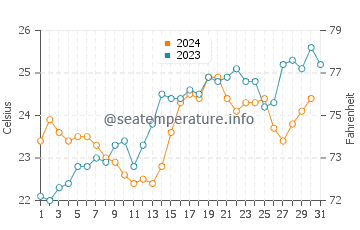 Ngorongoro water temp chart in October