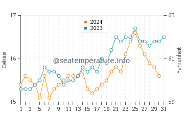 Ngunguru water temp chart in October