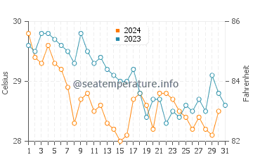 Wassertemperatur Nha Trang im Oktober