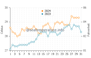 Nhulunbuy water temp chart in October