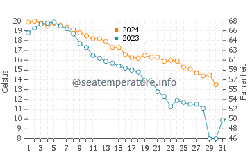 Temperatura del agua en Niagara-on-the-Lake en octubre