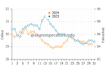 Temperatura da água em Bluefields em outubro