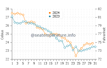 Niceville water temp chart in October