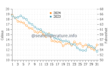 Nicolet Bay water temp chart in October