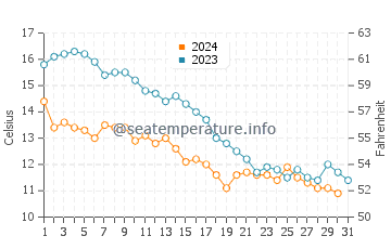 Niechorze water temp chart in October