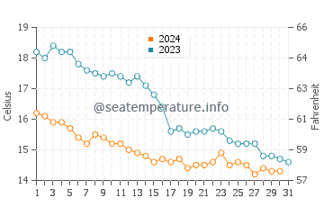 Temperatura del agua en Nieuwpoort en octubre