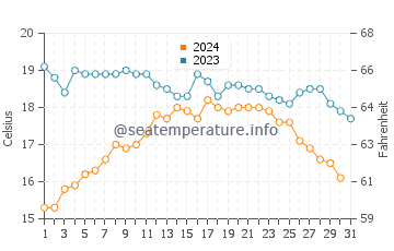 Nigran water temp chart in October