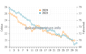 Niigata-Shi water temp chart in October