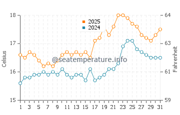 Temperatura da água em Ninety Mile Beach em outubro
