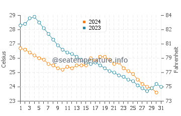 Wassertemperatur Ningde im Oktober