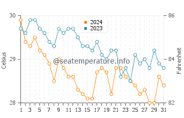 Temperatura vode u Ninh Van Bay u listopadu