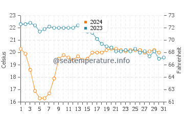 Temperature dell'acqua a Niolon ad ottobre