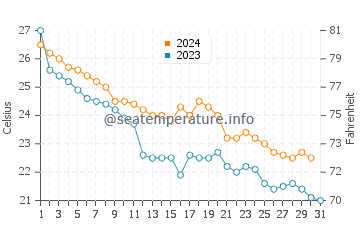 Nishinomiya water temp chart in October