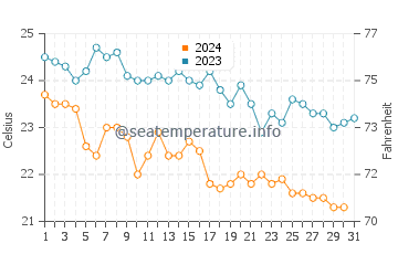 Nissaki water temp chart in October