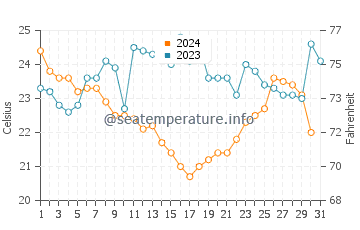 Temperature dell'acqua a Niteroi ad ottobre