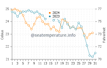 Wassertemperatur Nizza di Sicilia im Oktober