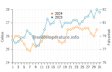 Temperature dell'acqua a Nkhata Bay ad ottobre