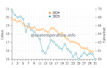 Noboribetsu water temp chart in October