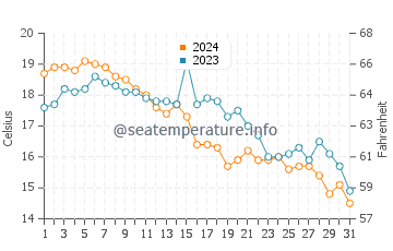 Nobska Beach water temp chart in October