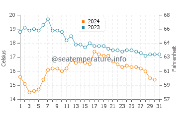 Noia water temp chart in October
