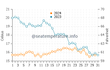 Temperature dell'acqua a Noirmoutier-en-l'Île ad ottobre