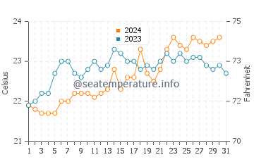 Temperature dell'acqua a Noosa Heads ad ottobre