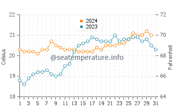 Temperature dell'acqua a Kingston ad ottobre