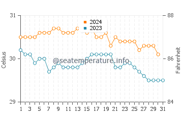 Temperature dell'acqua a Norman Island ad ottobre