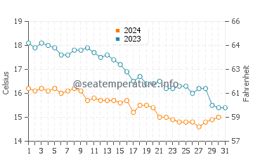 Normans Bay water temp chart in October