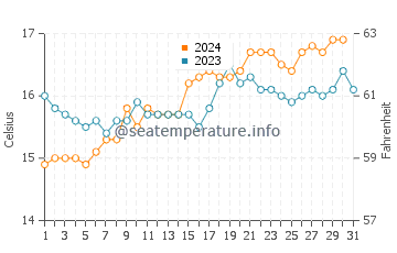 Normanville water temp chart in October