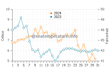 Températures de l'eau à Norrsundet en octobre