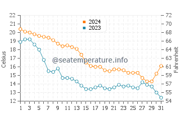 North Avenue Beach water temp chart in October